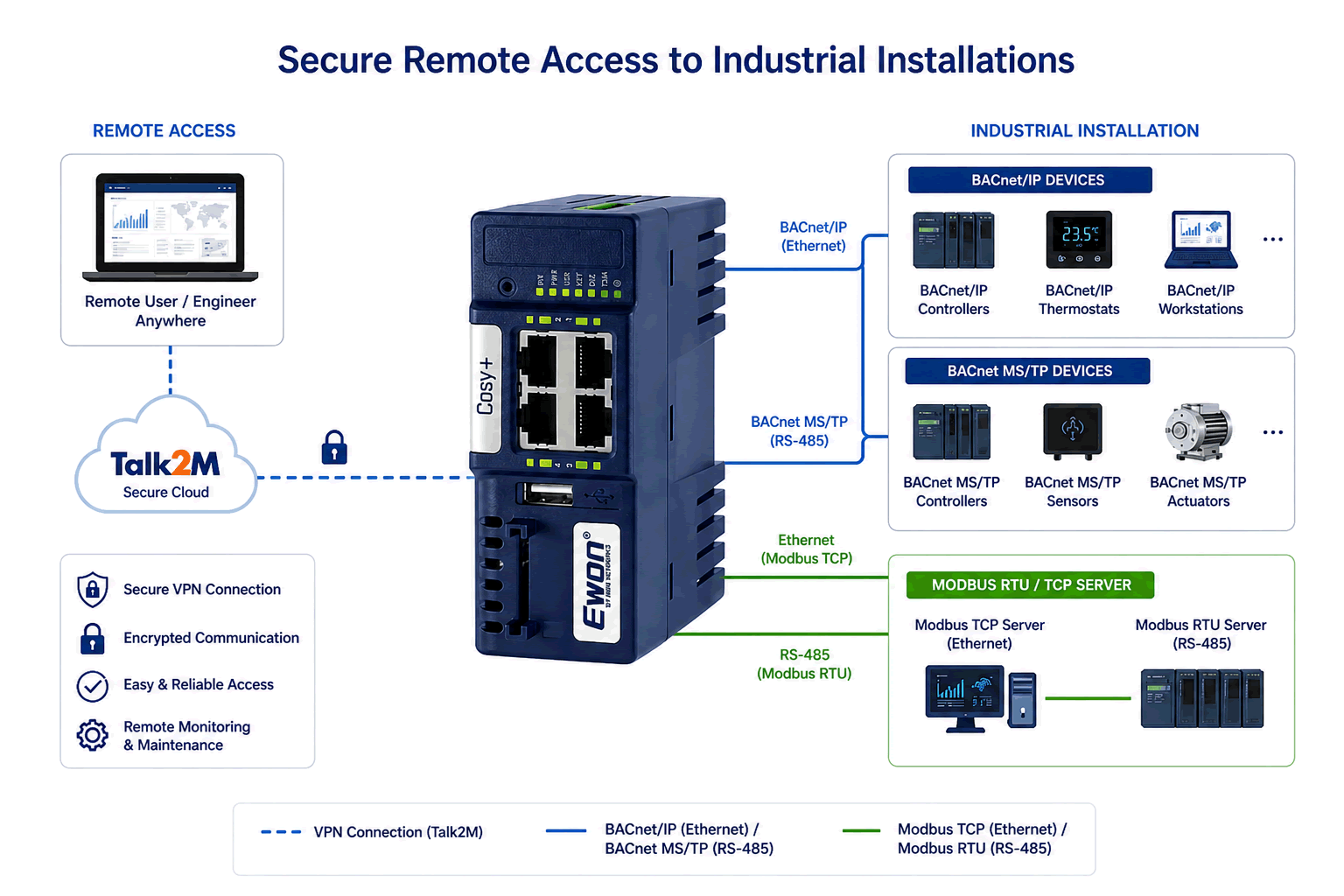 Ewon VPN Routers